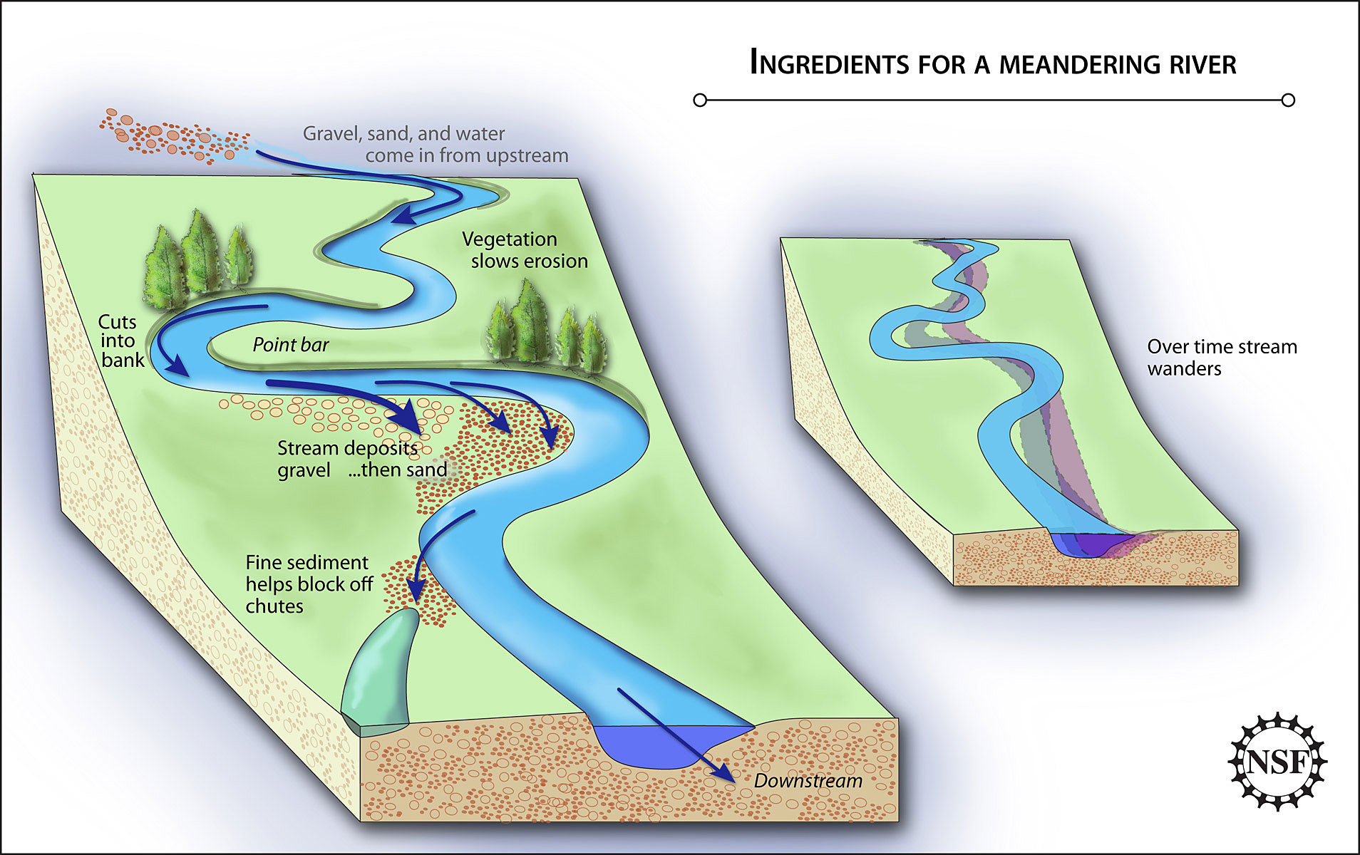 reverse engineering a meandering stream reverse engineering a meandering stream
